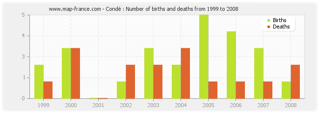 Condé : Number of births and deaths from 1999 to 2008