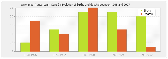 Condé : Evolution of births and deaths between 1968 and 2007