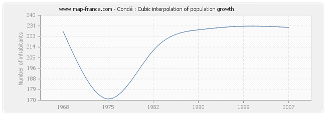 Condé : Cubic interpolation of population growth