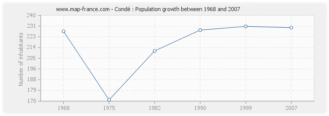 Population Condé