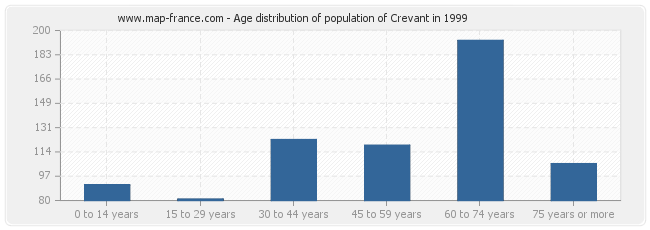 Age distribution of population of Crevant in 1999
