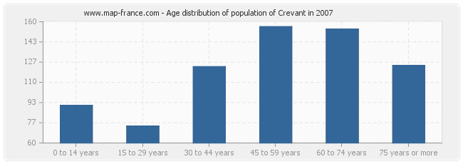 Age distribution of population of Crevant in 2007