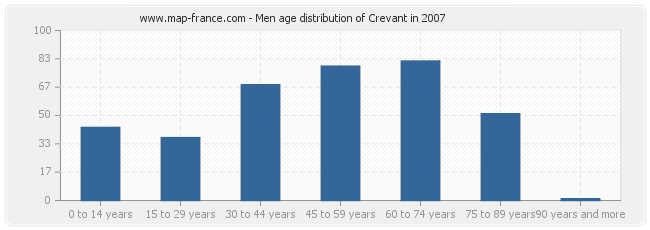 Men age distribution of Crevant in 2007