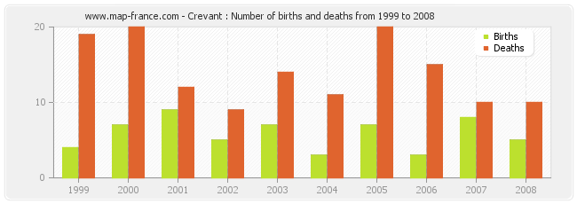 Crevant : Number of births and deaths from 1999 to 2008