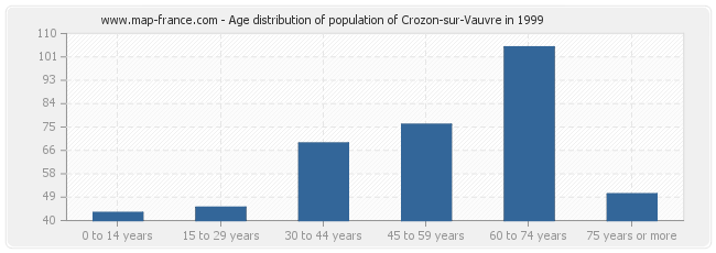 Age distribution of population of Crozon-sur-Vauvre in 1999