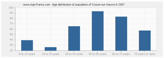 Age distribution of population of Crozon-sur-Vauvre in 2007