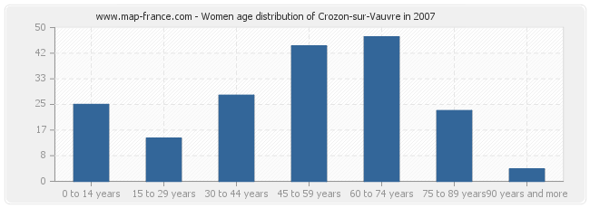 Women age distribution of Crozon-sur-Vauvre in 2007