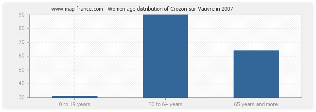 Women age distribution of Crozon-sur-Vauvre in 2007