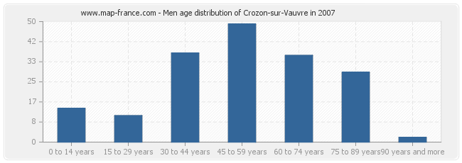 Men age distribution of Crozon-sur-Vauvre in 2007