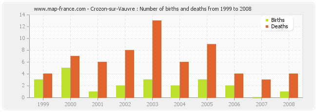 Crozon-sur-Vauvre : Number of births and deaths from 1999 to 2008