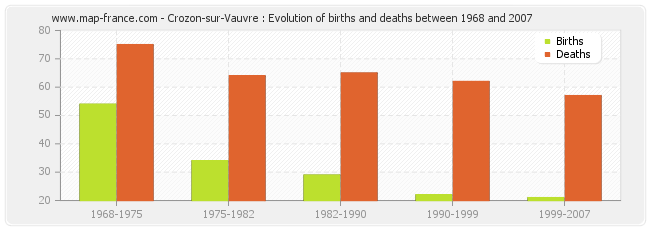 Crozon-sur-Vauvre : Evolution of births and deaths between 1968 and 2007