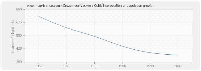 Crozon-sur-Vauvre : Cubic interpolation of population growth