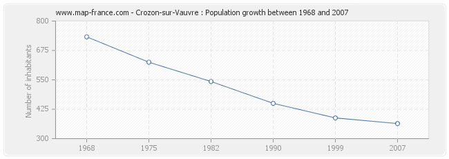 Population Crozon-sur-Vauvre