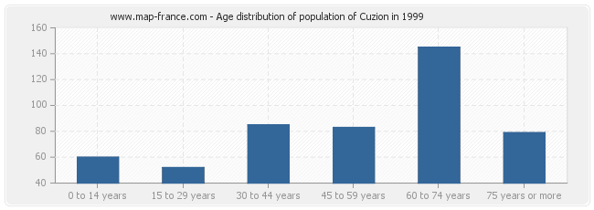 Age distribution of population of Cuzion in 1999