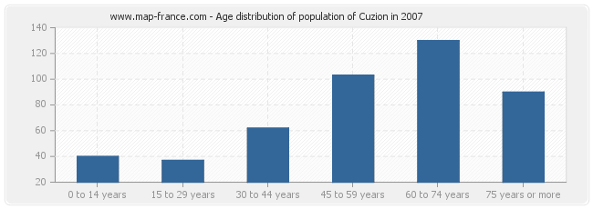 Age distribution of population of Cuzion in 2007