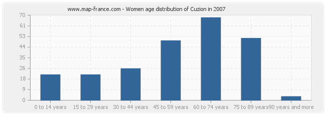 Women age distribution of Cuzion in 2007