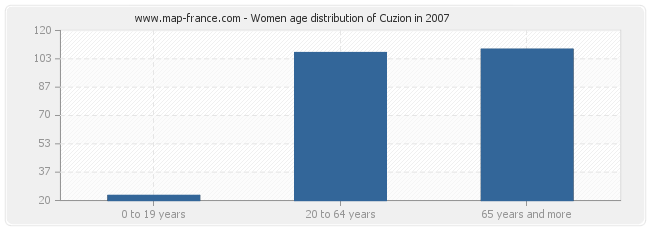 Women age distribution of Cuzion in 2007