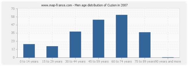 Men age distribution of Cuzion in 2007