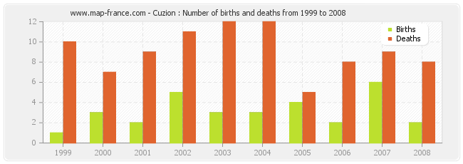 Cuzion : Number of births and deaths from 1999 to 2008