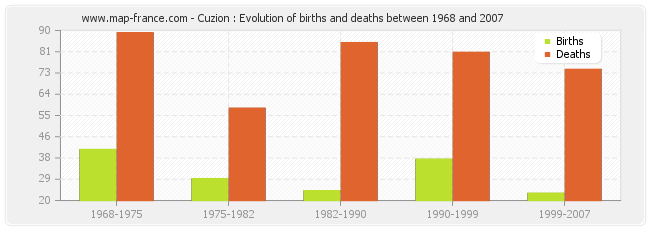 Cuzion : Evolution of births and deaths between 1968 and 2007