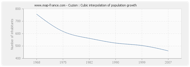 Cuzion : Cubic interpolation of population growth