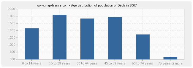 Age distribution of population of Déols in 2007