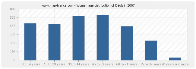 Women age distribution of Déols in 2007