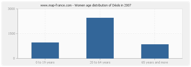 Women age distribution of Déols in 2007