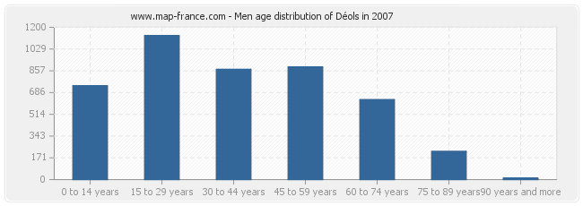 Men age distribution of Déols in 2007