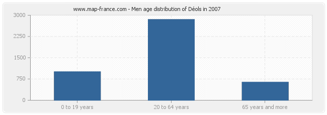 Men age distribution of Déols in 2007