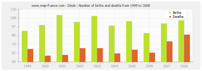 Déols : Number of births and deaths from 1999 to 2008