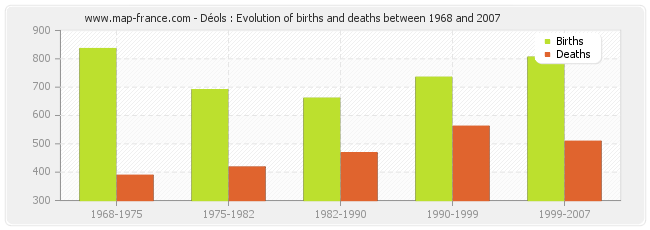 Déols : Evolution of births and deaths between 1968 and 2007