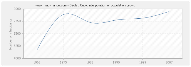 Déols : Cubic interpolation of population growth