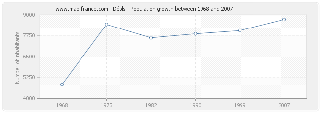 Population Déols