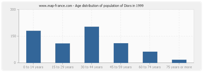 Age distribution of population of Diors in 1999