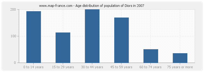 Age distribution of population of Diors in 2007