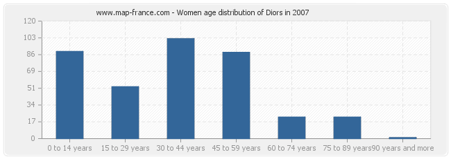 Women age distribution of Diors in 2007