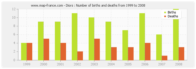 Diors : Number of births and deaths from 1999 to 2008