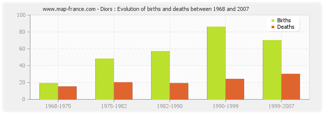 Diors : Evolution of births and deaths between 1968 and 2007