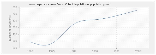 Diors : Cubic interpolation of population growth