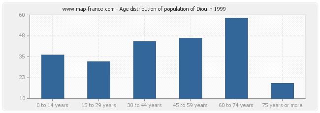 Age distribution of population of Diou in 1999