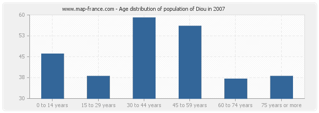 Age distribution of population of Diou in 2007