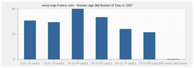 Women age distribution of Diou in 2007