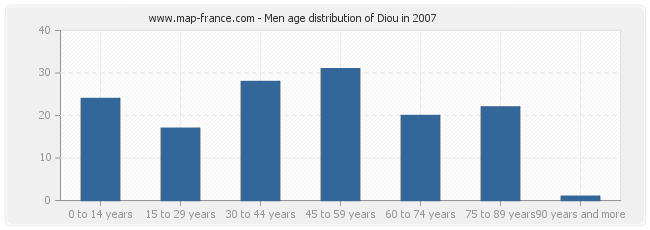 Men age distribution of Diou in 2007