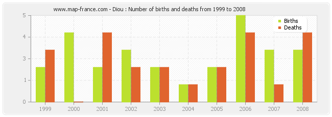 Diou : Number of births and deaths from 1999 to 2008