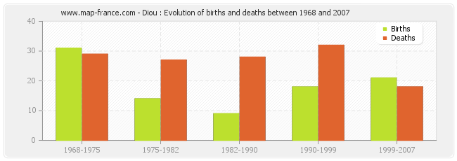 Diou : Evolution of births and deaths between 1968 and 2007