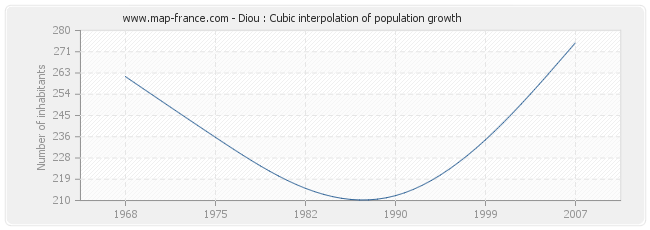 Diou : Cubic interpolation of population growth