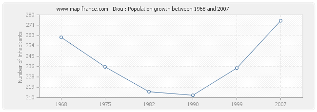 Population Diou