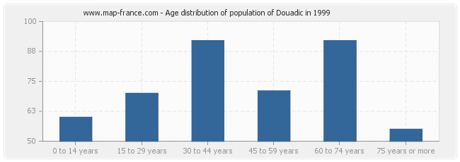 Age distribution of population of Douadic in 1999
