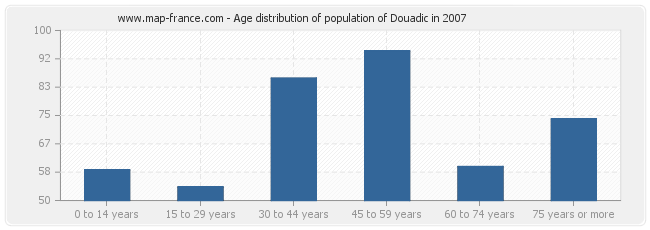 Age distribution of population of Douadic in 2007